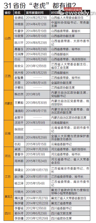 中纪委31省伏65